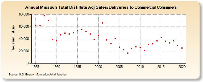 Missouri Total Distillate Adj Sales/Deliveries to Commercial Consumers (Thousand Gallons)