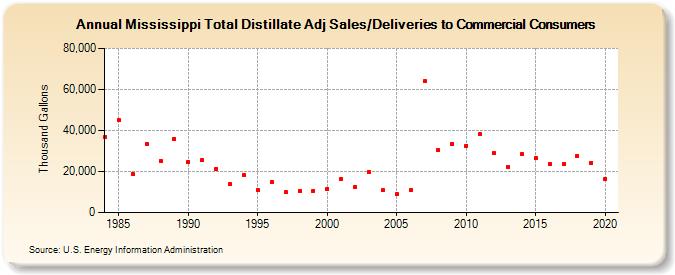 Mississippi Total Distillate Adj Sales/Deliveries to Commercial Consumers (Thousand Gallons)