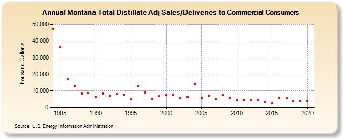 Montana Total Distillate Adj Sales/Deliveries to Commercial Consumers (Thousand Gallons)
