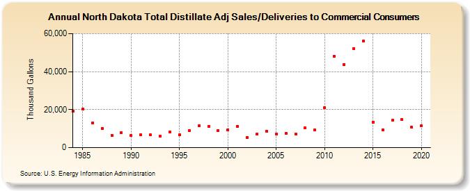 North Dakota Total Distillate Adj Sales/Deliveries to Commercial Consumers (Thousand Gallons)