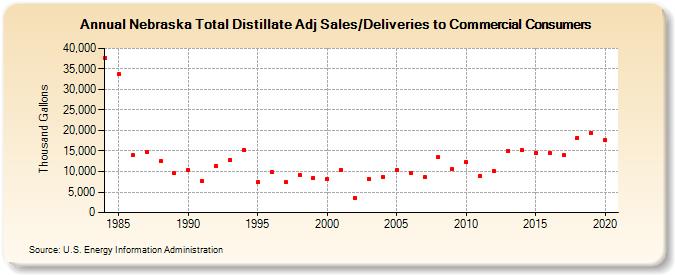 Nebraska Total Distillate Adj Sales/Deliveries to Commercial Consumers (Thousand Gallons)