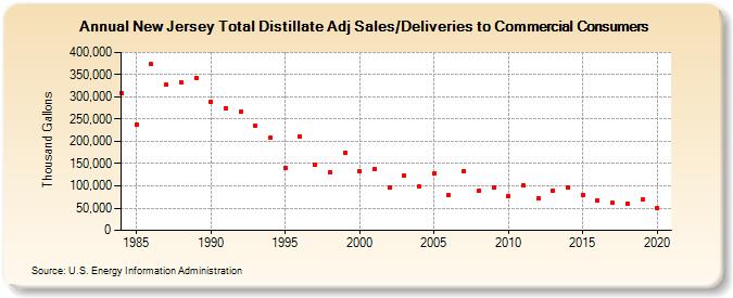 New Jersey Total Distillate Adj Sales/Deliveries to Commercial Consumers (Thousand Gallons)