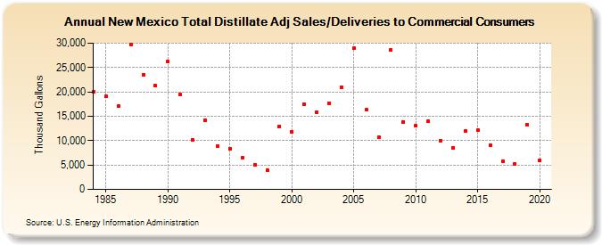 New Mexico Total Distillate Adj Sales/Deliveries to Commercial Consumers (Thousand Gallons)