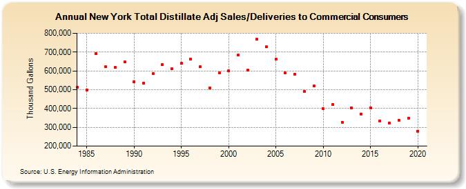 New York Total Distillate Adj Sales/Deliveries to Commercial Consumers (Thousand Gallons)