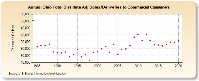 Ohio Total Distillate Adj Sales/Deliveries to Commercial Consumers (Thousand Gallons)