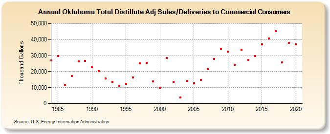 Oklahoma Total Distillate Adj Sales/Deliveries to Commercial Consumers (Thousand Gallons)