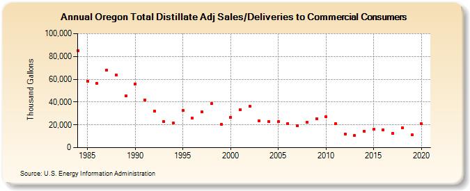 Oregon Total Distillate Adj Sales/Deliveries to Commercial Consumers (Thousand Gallons)