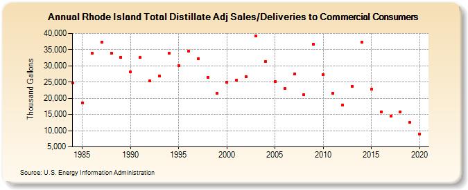 Rhode Island Total Distillate Adj Sales/Deliveries to Commercial Consumers (Thousand Gallons)