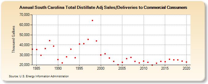 South Carolina Total Distillate Adj Sales/Deliveries to Commercial Consumers (Thousand Gallons)