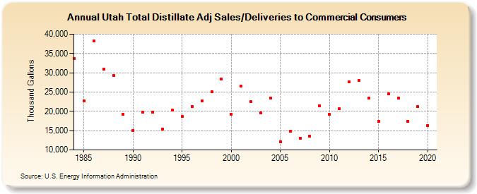 Utah Total Distillate Adj Sales/Deliveries to Commercial Consumers (Thousand Gallons)