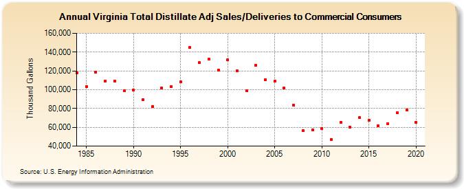 Virginia Total Distillate Adj Sales/Deliveries to Commercial Consumers (Thousand Gallons)