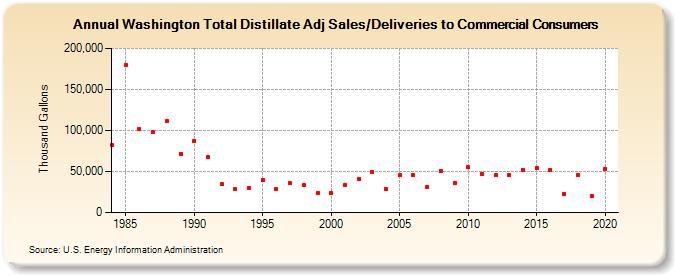 Washington Total Distillate Adj Sales/Deliveries to Commercial Consumers (Thousand Gallons)
