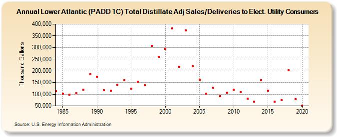 Lower Atlantic (PADD 1C) Total Distillate Adj Sales/Deliveries to Elect. Utility Consumers (Thousand Gallons)