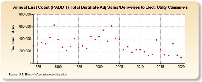 East Coast (PADD 1) Total Distillate Adj Sales/Deliveries to Elect. Utility Consumers (Thousand Gallons)