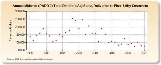 Midwest (PADD 2) Total Distillate Adj Sales/Deliveries to Elect. Utility Consumers (Thousand Gallons)