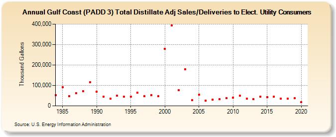 Gulf Coast (PADD 3) Total Distillate Adj Sales/Deliveries to Elect. Utility Consumers (Thousand Gallons)