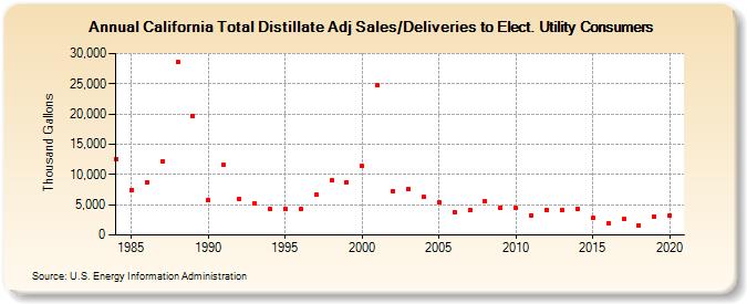 California Total Distillate Adj Sales/Deliveries to Elect. Utility Consumers (Thousand Gallons)