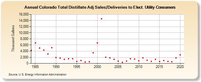 Colorado Total Distillate Adj Sales/Deliveries to Elect. Utility Consumers (Thousand Gallons)