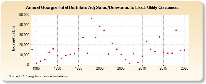 Georgia Total Distillate Adj Sales/Deliveries to Elect. Utility Consumers (Thousand Gallons)