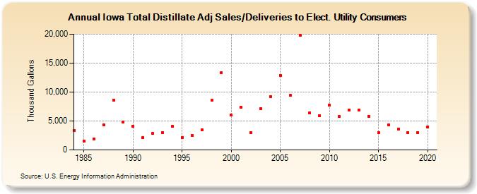 Iowa Total Distillate Adj Sales/Deliveries to Elect. Utility Consumers (Thousand Gallons)