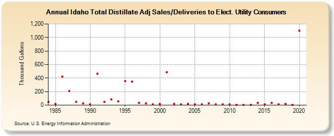 Idaho Total Distillate Adj Sales/Deliveries to Elect. Utility Consumers (Thousand Gallons)