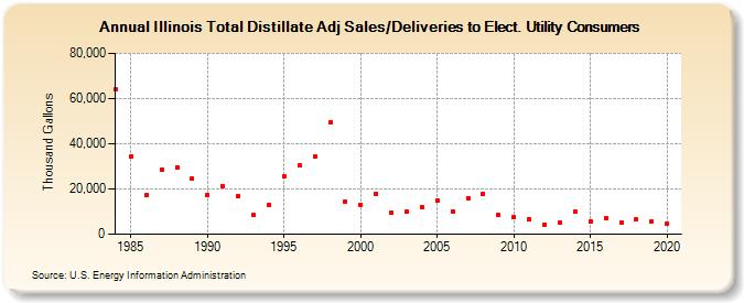 Illinois Total Distillate Adj Sales/Deliveries to Elect. Utility Consumers (Thousand Gallons)