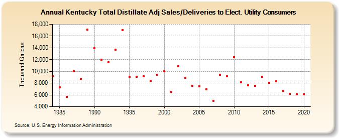 Kentucky Total Distillate Adj Sales/Deliveries to Elect. Utility Consumers (Thousand Gallons)