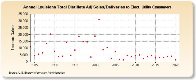 Louisiana Total Distillate Adj Sales/Deliveries to Elect. Utility Consumers (Thousand Gallons)