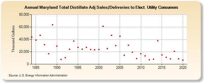 Maryland Total Distillate Adj Sales/Deliveries to Elect. Utility Consumers (Thousand Gallons)