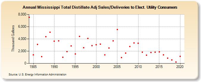 Mississippi Total Distillate Adj Sales/Deliveries to Elect. Utility Consumers (Thousand Gallons)