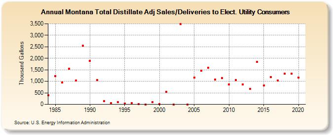 Montana Total Distillate Adj Sales/Deliveries to Elect. Utility Consumers (Thousand Gallons)