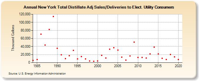 New York Total Distillate Adj Sales/Deliveries to Elect. Utility Consumers (Thousand Gallons)