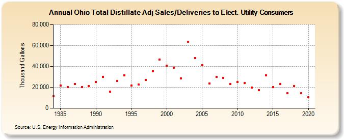 Ohio Total Distillate Adj Sales/Deliveries to Elect. Utility Consumers (Thousand Gallons)