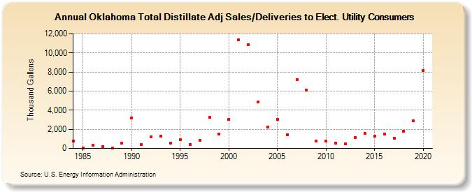 Oklahoma Total Distillate Adj Sales/Deliveries to Elect. Utility Consumers (Thousand Gallons)