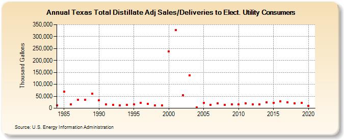 Texas Total Distillate Adj Sales/Deliveries to Elect. Utility Consumers (Thousand Gallons)