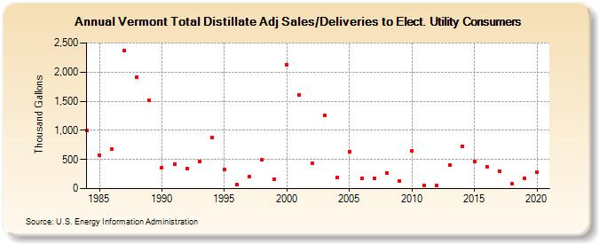 Vermont Total Distillate Adj Sales/Deliveries to Elect. Utility Consumers (Thousand Gallons)