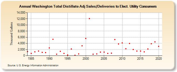Washington Total Distillate Adj Sales/Deliveries to Elect. Utility Consumers (Thousand Gallons)