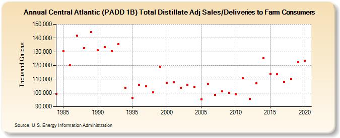 Central Atlantic (PADD 1B) Total Distillate Adj Sales/Deliveries to Farm Consumers (Thousand Gallons)