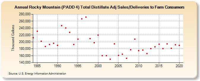 Rocky Mountain (PADD 4) Total Distillate Adj Sales/Deliveries to Farm Consumers (Thousand Gallons)