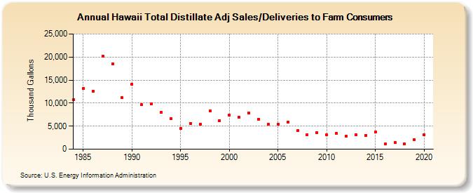 Hawaii Total Distillate Adj Sales/Deliveries to Farm Consumers (Thousand Gallons)