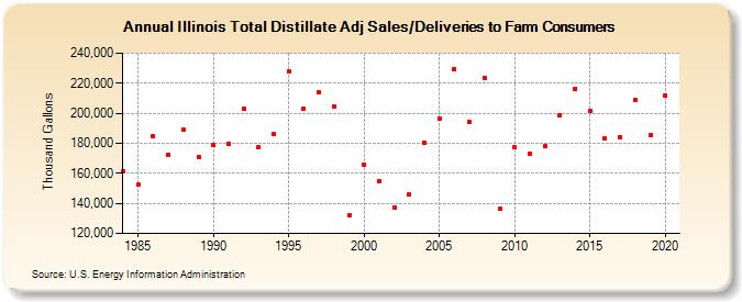 Illinois Total Distillate Adj Sales/Deliveries to Farm Consumers (Thousand Gallons)