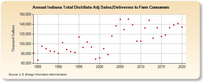 Indiana Total Distillate Adj Sales/Deliveries to Farm Consumers (Thousand Gallons)