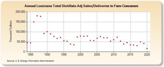 Louisiana Total Distillate Adj Sales/Deliveries to Farm Consumers (Thousand Gallons)