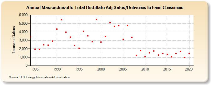 Massachusetts Total Distillate Adj Sales/Deliveries to Farm Consumers (Thousand Gallons)
