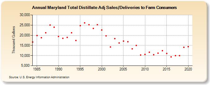 Maryland Total Distillate Adj Sales/Deliveries to Farm Consumers (Thousand Gallons)