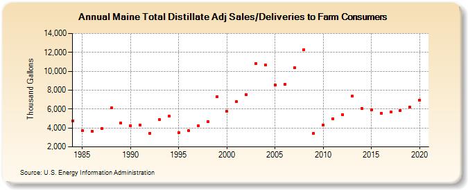 Maine Total Distillate Adj Sales/Deliveries to Farm Consumers (Thousand Gallons)