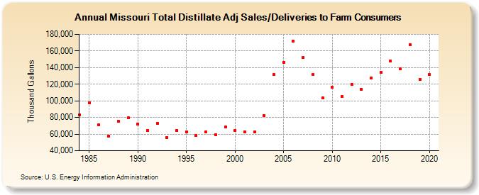 Missouri Total Distillate Adj Sales/Deliveries to Farm Consumers (Thousand Gallons)