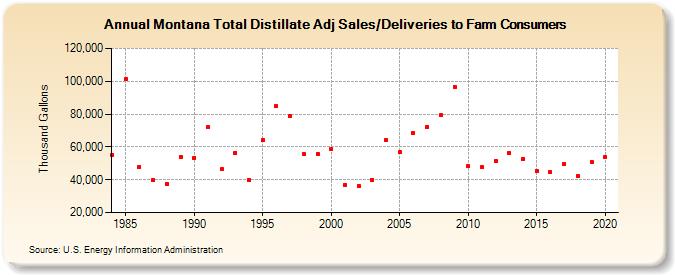 Montana Total Distillate Adj Sales/Deliveries to Farm Consumers (Thousand Gallons)