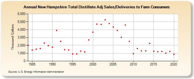 New Hampshire Total Distillate Adj Sales/Deliveries to Farm Consumers (Thousand Gallons)