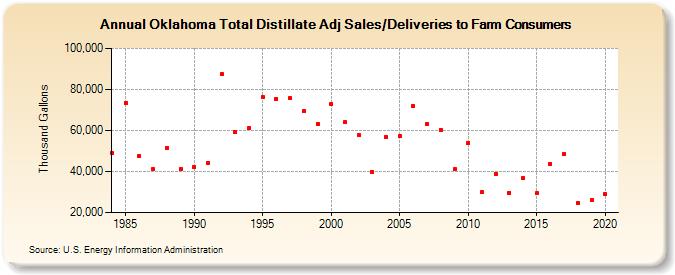 Oklahoma Total Distillate Adj Sales/Deliveries to Farm Consumers (Thousand Gallons)